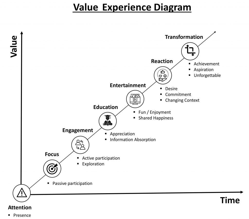 Virtual Ticket VALUE EXPERIENCE DIAGRAM