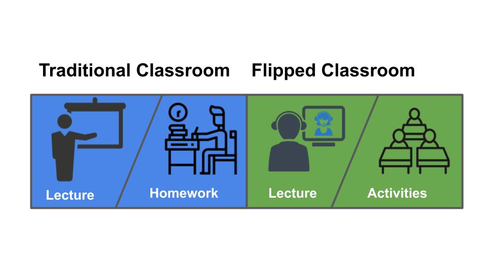 Traditional Classroom vs Flipped Classroom