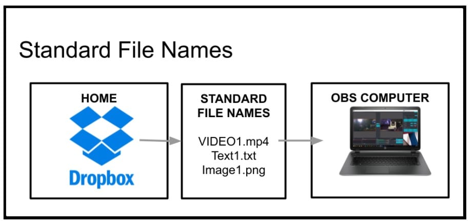 You can remotely update the files your OBS system uses with a cloud based service such as Google Drive or Dropbox.