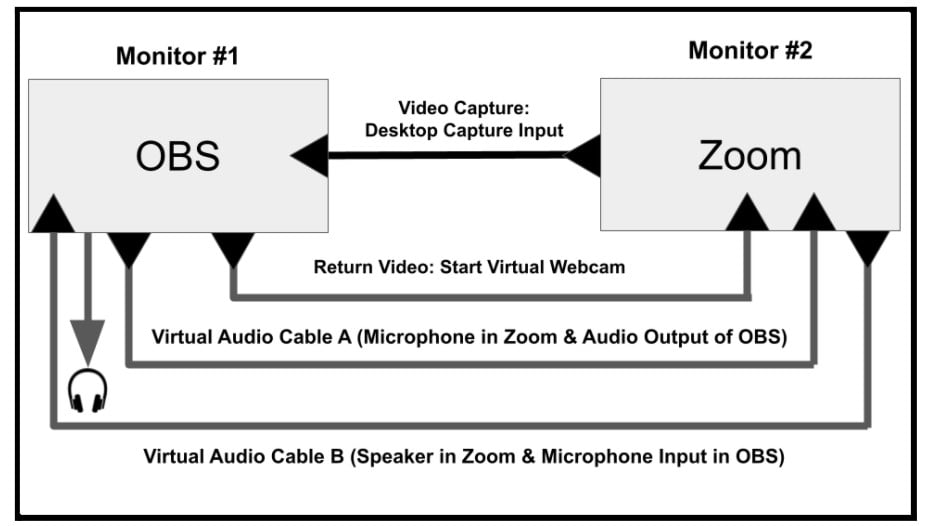 connecting OBS and Zoom with virtual audio cables