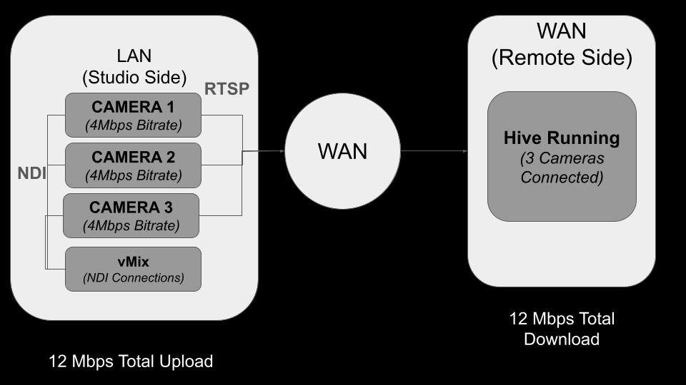Understanding Bandwidth for Remote Production