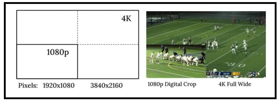 4K video has four times more pixels than 1080p video allowing for lossless digital cropping (to a 1080p image) ideal for highlight reels.