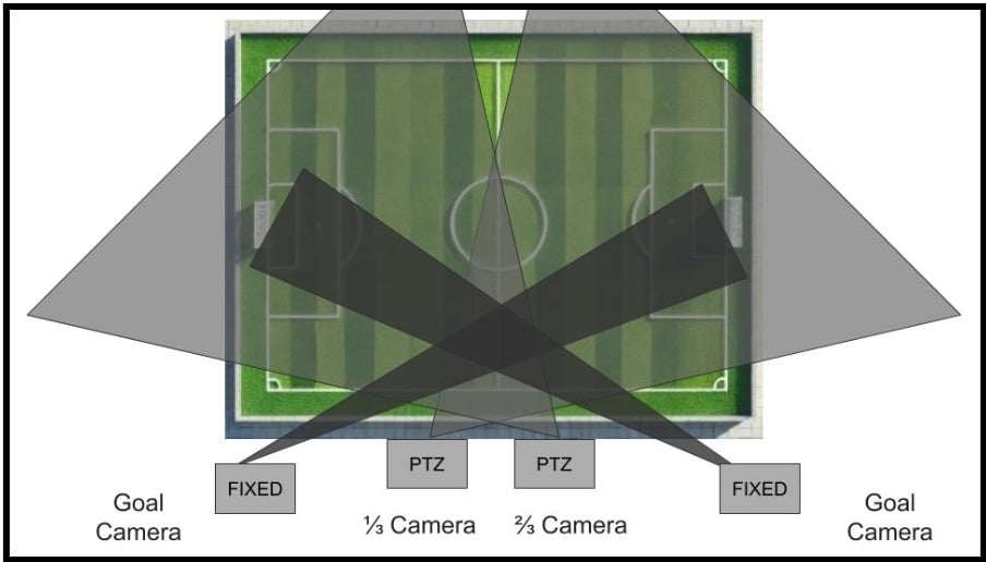 This layout shows four cameras from the “Broadcast” side of the field.