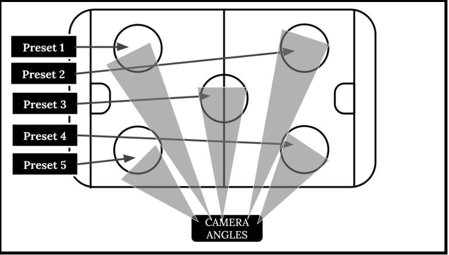 This diagram shows five PTZ presets set up for the faceoff locations in hockey.