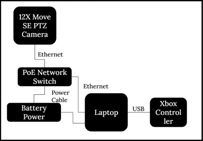 Portable Video System Diagram