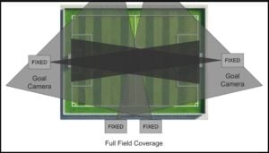 Most sports analytics systems use a single wide-angle or two fixed camera angles to capture the full playing space.