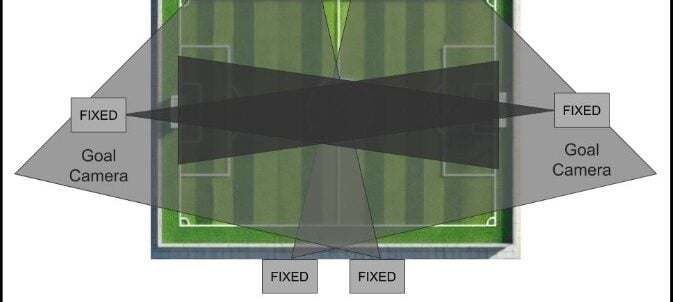 Most sports analytics systems use a single wide-angle or two fixed camera angles to capture the full playing space.