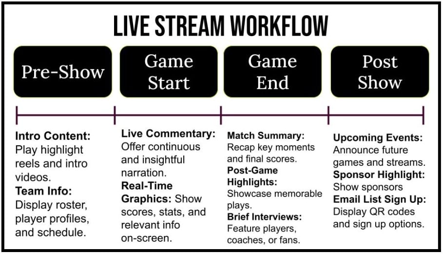 Sports Live Stream workflow