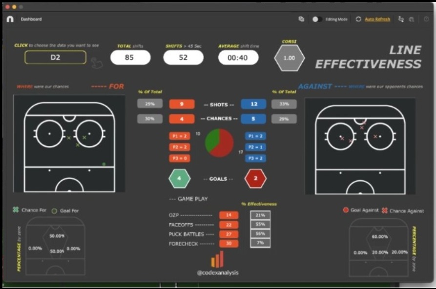 Line effectiveness charts built by Codex Analysis using Nacsport.