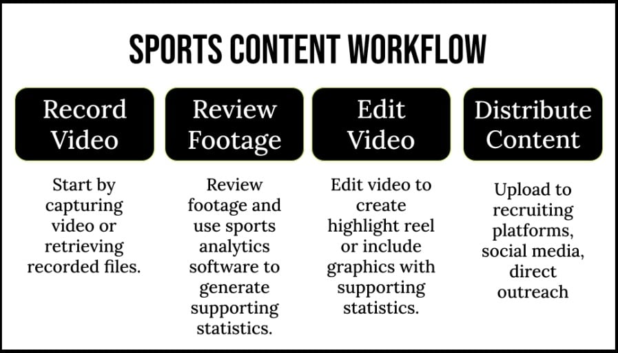 Sports Video Content Workflow