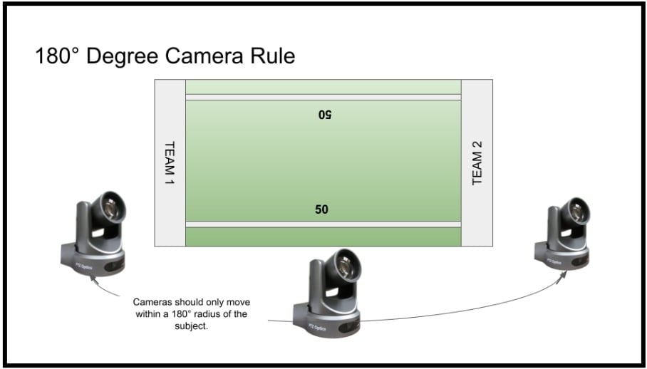 The 180 degree camera rule