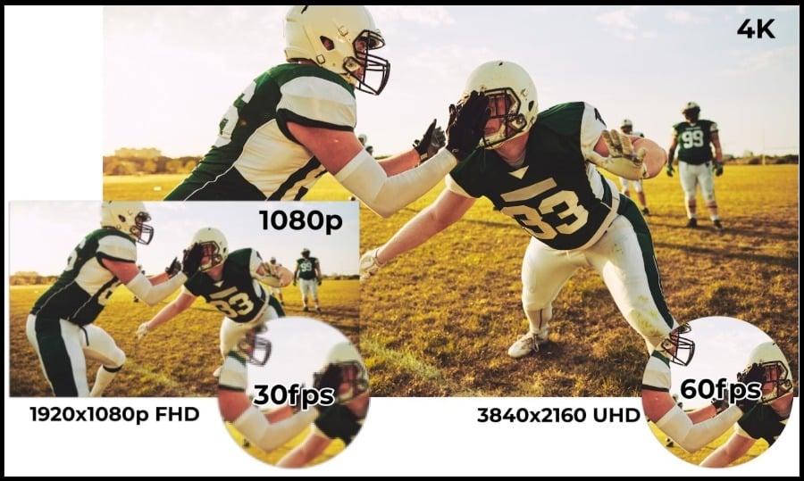 Sports look clearer with high resolutions and frame rates. This is especially true if you plan to use slow motion in your videos. 