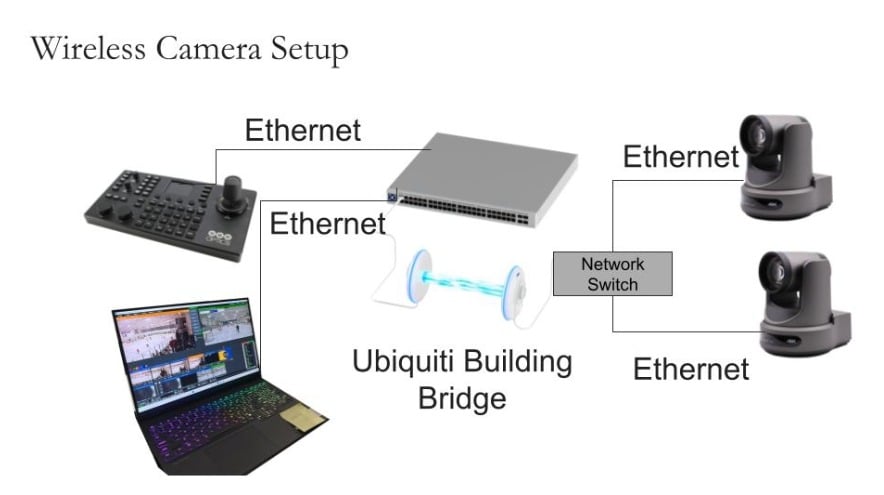 This diagram shows how the Ubiquiti Building Bridge solution is able to link together a network up to 500 meters (1,640 feet) away for remote camera connectivity. 