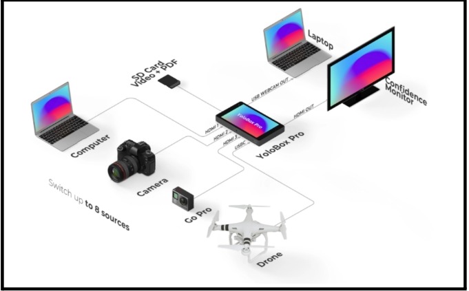 YoloBox Ultra used to record four HDMI video sources in 4K.